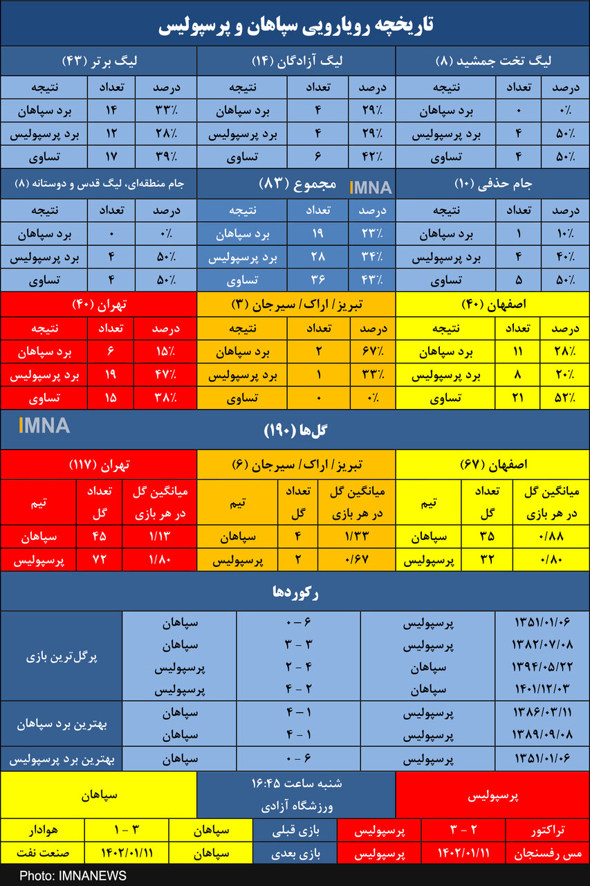 تقابل شماره ۸۴ در پر الکلاسیکوترین سال تاریخ!