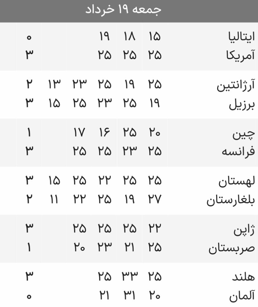نتایج دیدارهای روز چهارم لیگ ملتهای والیبال + جدول