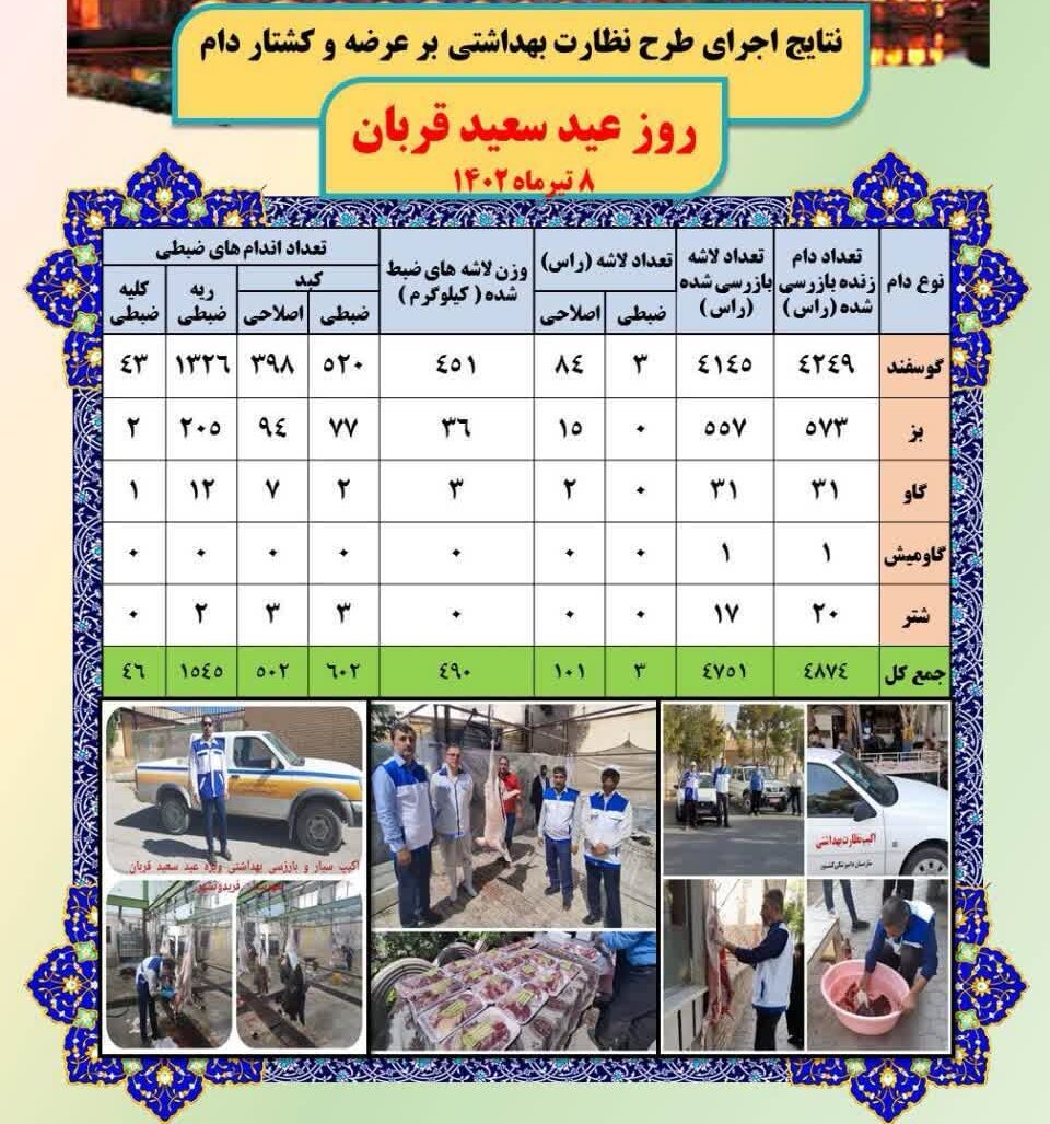 بازرسی از ۴۸۷۴ دام زنده و ۴۷۵۱ لاشه در طرح نظارتی عید سعید قربان