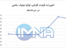 گوشی نوکیا مجیک مکس قیمت امروز (۱۰ مردادماه) + مشخصات جدید و نمودار تغییرات