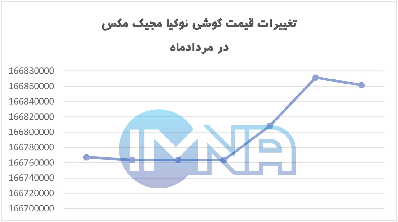 گوشی نوکیا مجیک مکس قیمت امروز (۱۰ مردادماه) + مشخصات جدید و نمودار تغییرات