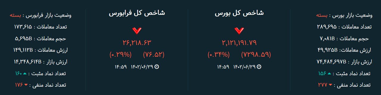 تحلیل بورس امروز ۲۹ شهریور/ ۳۱ میلیارد تومان نقدینگی خارج شد