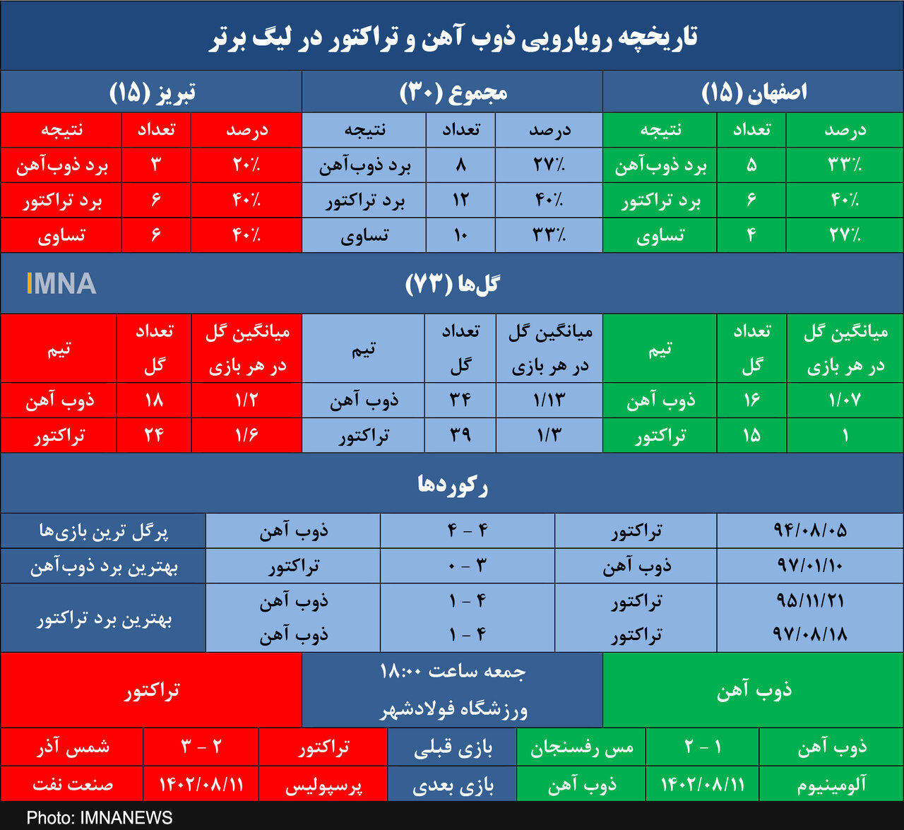 ذوب آهن به دنبال بهبود آمار خانگی مقابل تراکتور+ جدول