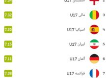 تیم ملی نوجوانان ایران در رده پنجم بهترین تیم‌های جام‌جهانی +عکس