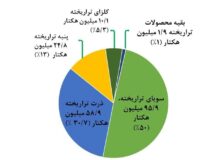 «محصولات تراریخته» برگ برنده تحولات کشاورزی یا خطری در کمین