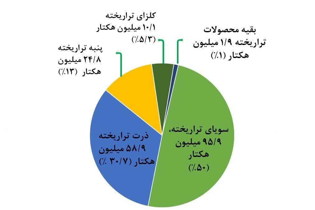 «محصولات تراریخته» برگ برنده تحولات کشاورزی یا خطری در کمین