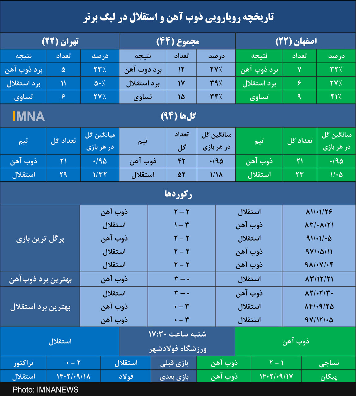 حمله ذوب آهن به طلسمهای خانگی برابر استقلال+ جدول