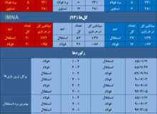 آمار مشابه استقلال برابر فولاد در تهران و اهواز + جدول
