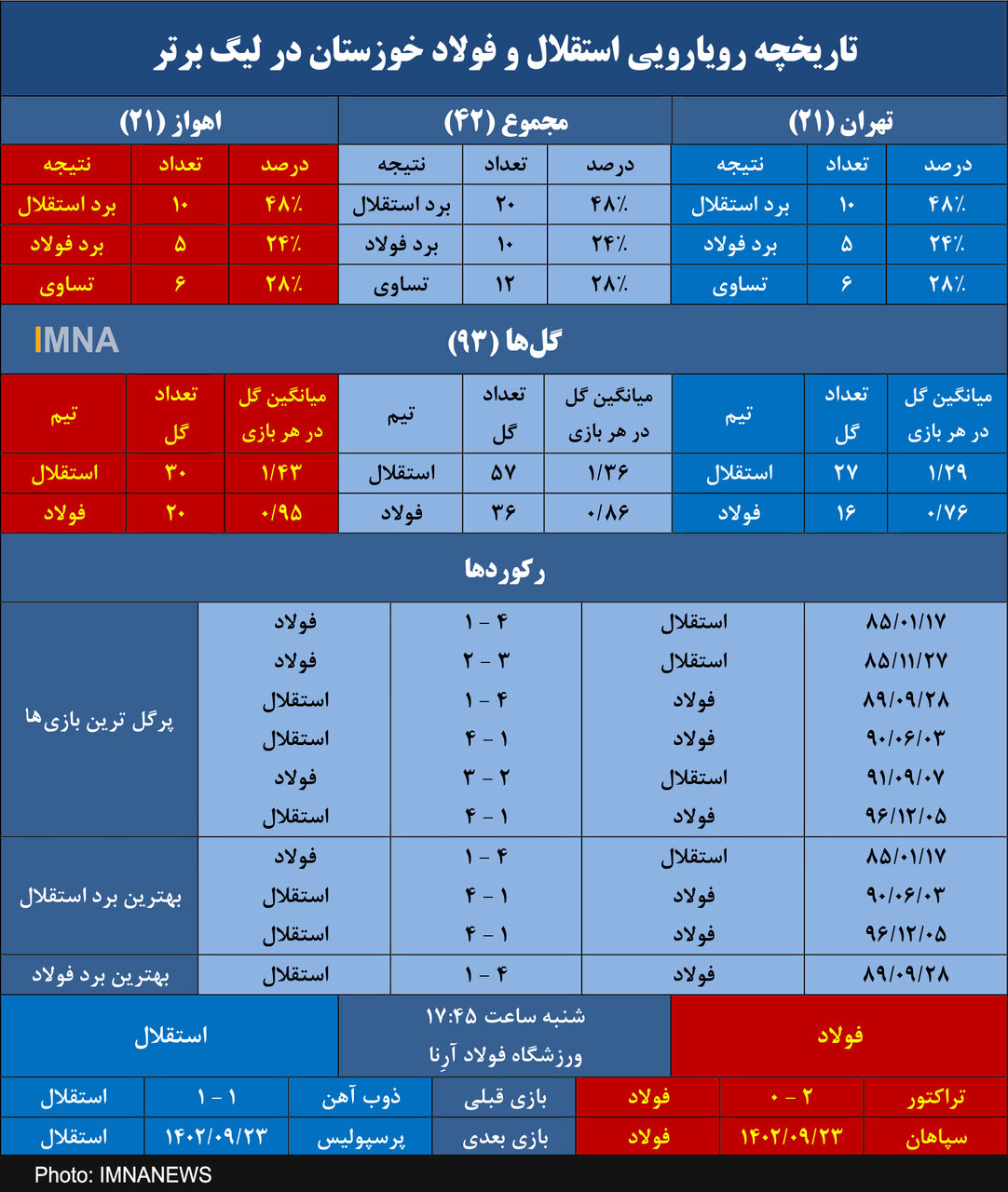آمار مشابه استقلال برابر فولاد در تهران و اهواز + جدول