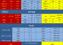 سپاهان به دنبال یازدهمین برد برابر فولاد در اصفهان+ جدول