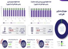 پرسرعت ترین اپراتور اینترنت ایران کدام است؟