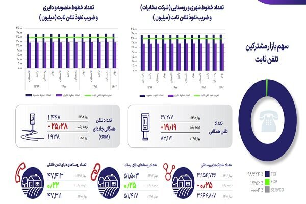 پرسرعت ترین اپراتور اینترنت ایران کدام است؟