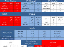 برتری ۱۰۰ درصدی ایران در رویارویی‌ها با هنگ‌کنگ