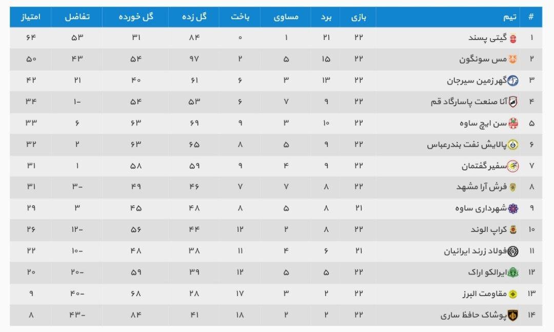 گیتیپسند رسما قهرمان فوتسال ایران شد