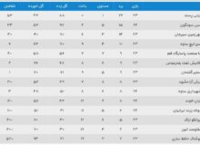 گهرزمین از سد سقوط‌کنندگان گذشت