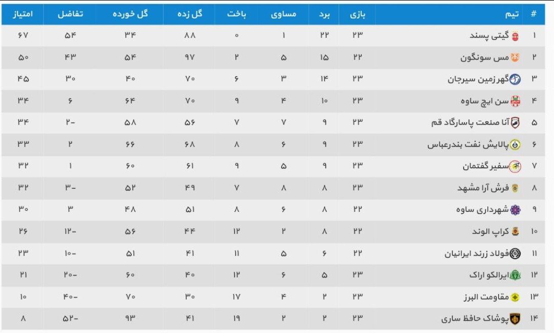 گهرزمین از سد سقوطکنندگان گذشت