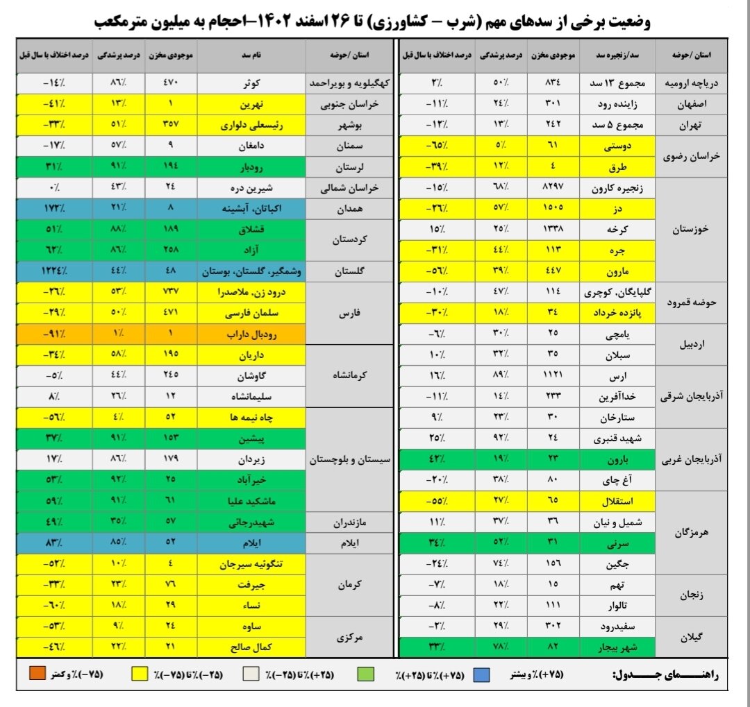 حجم سد زاینده‌رود به ۳۰۱ میلیون متر مکعب رسید