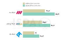 شبکه ۳، پربازدیدترین شبکه‌ تلویزیونی