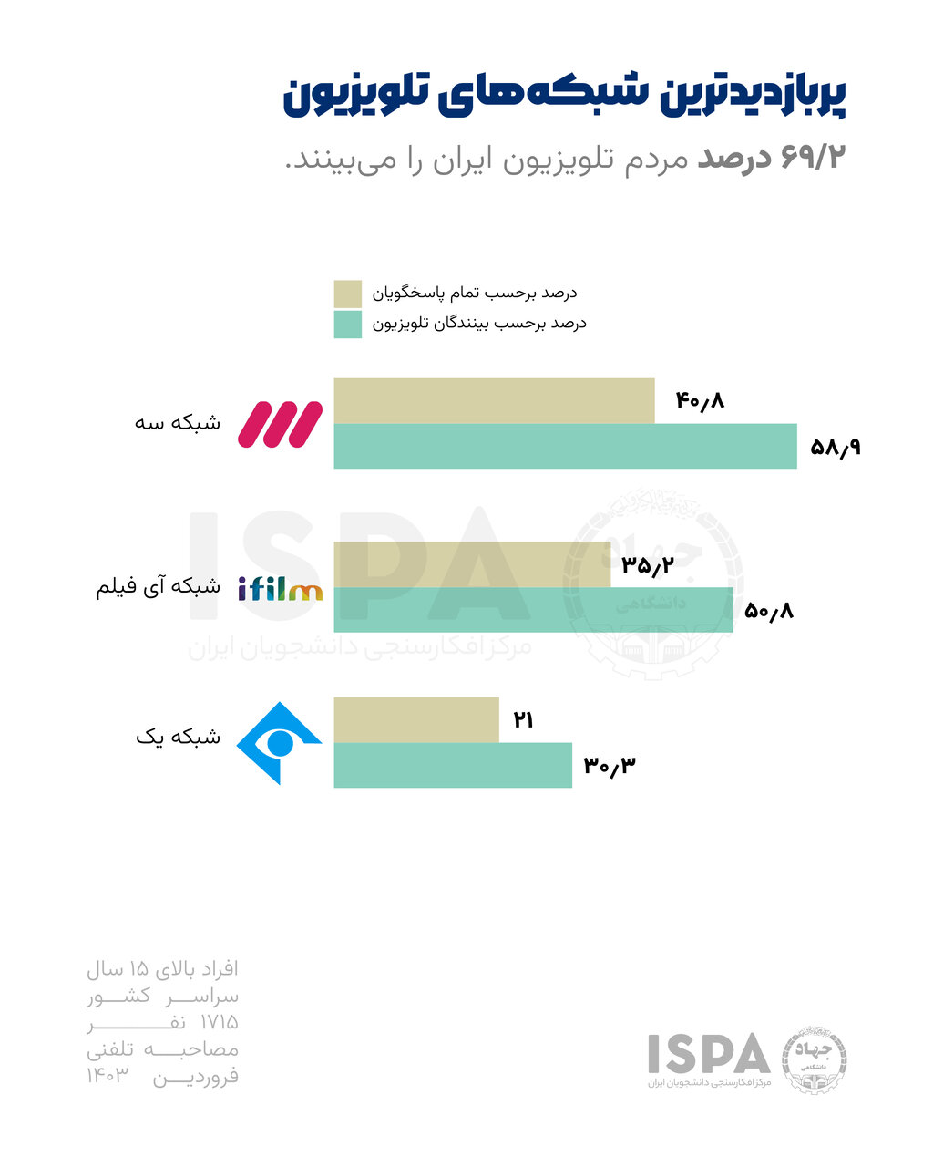 شبکه ۳، پربازدیدترین شبکه تلویزیونی