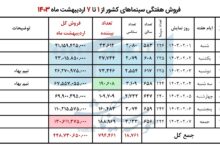 رکورد فروش روزانه سینما شکسته شد