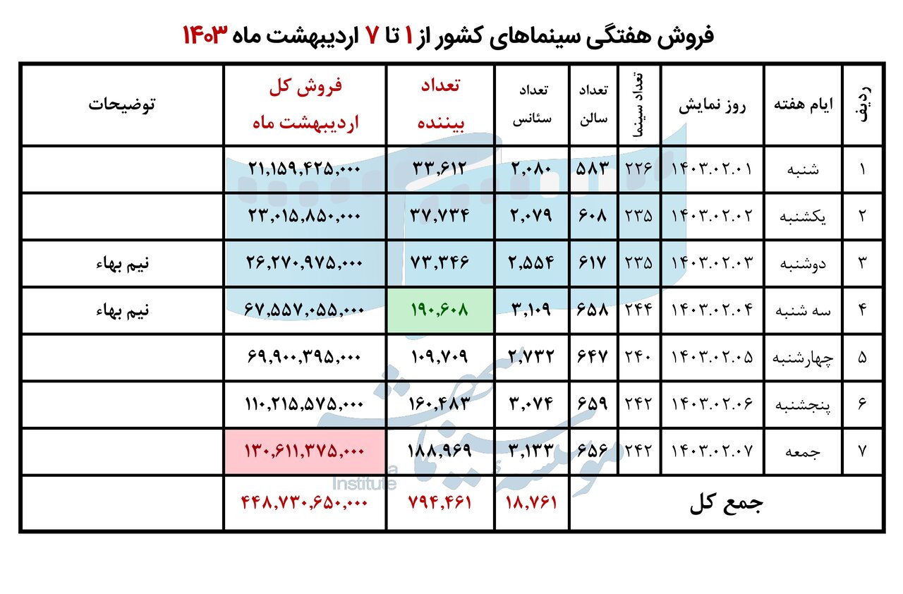 رکورد فروش روزانه سینما شکسته شد