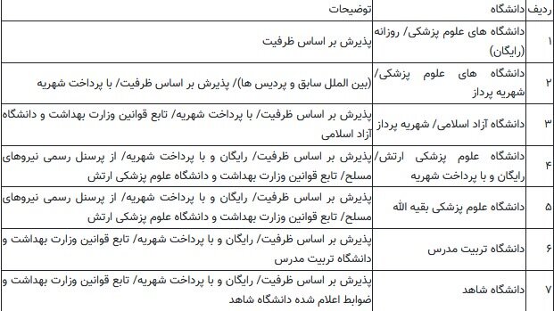 اسامی دانشگاه‌های پذیرنده دانشجوی کارشناسی ارشد گروه پزشکی اعلام شد