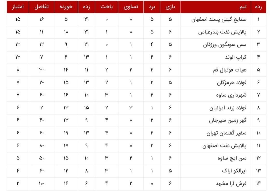 پیروزی ارزشمند پالایش نفت اصفهان/ تساوی کسل کننده فرشآرا