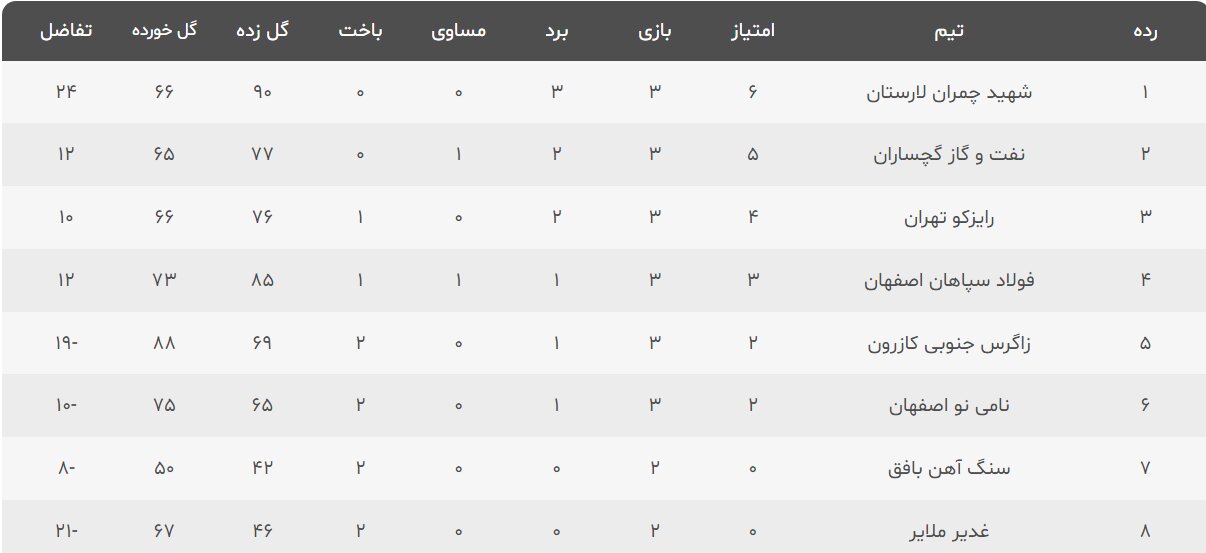 شکست طلایی‌پوشان در نخستین جدال خانگی