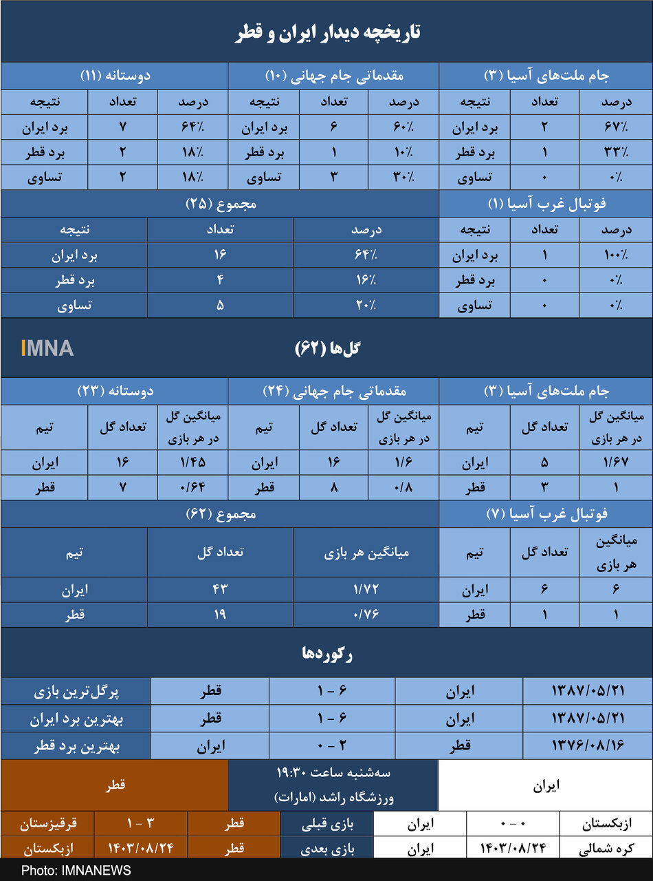 ایران و ۶ پیروزی در ۷ تقابل اخیر با قطر