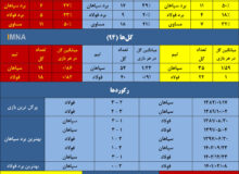 ماموریت سخت سپاهان برای چهارمین برد متوالی مقابل فولاد