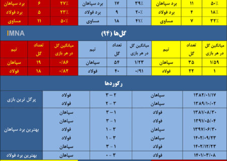 ماموریت سخت سپاهان برای چهارمین برد متوالی مقابل فولاد