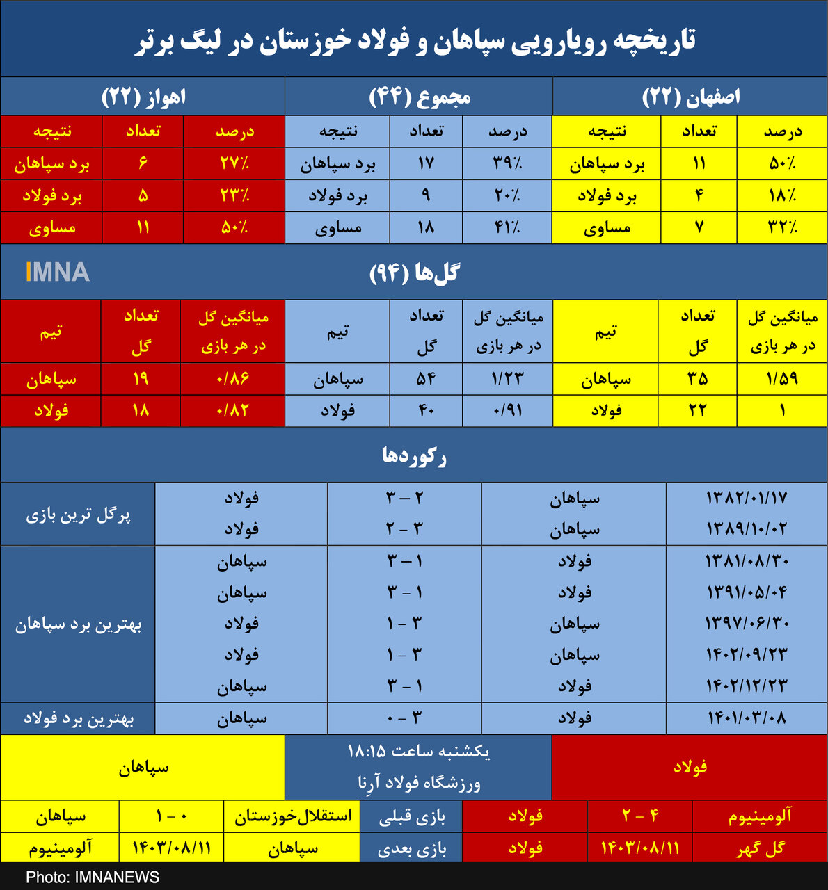 ماموریت سخت سپاهان برای چهارمین برد متوالی مقابل فولاد