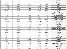 روند نزولی بارش‌ در ۱۹ استان / هوای کشور ۱.۴ درجه گرم‌تر از بلندمدت ثبت شد