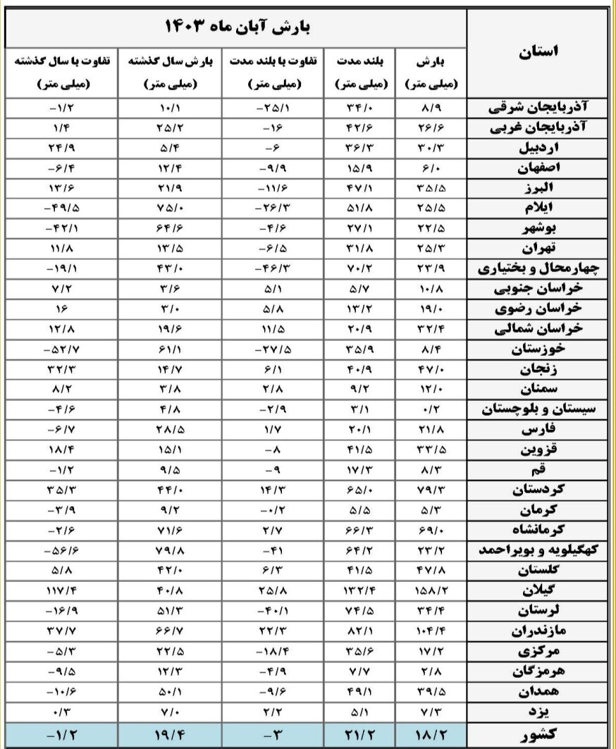 روند نزولی بارش‌ در ۱۹ استان / هوای کشور ۱.۴ درجه گرم‌تر از بلندمدت ثبت شد