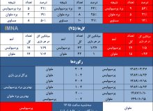 ملوان و حسرت ۳۱۶۸ روزه ملوان برای گلزنی به پرسپولیس