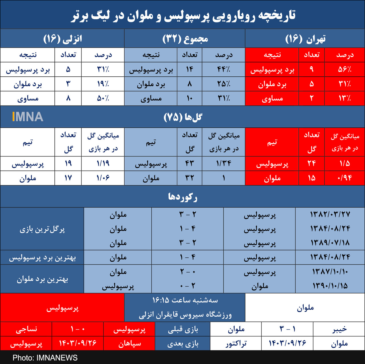 ملوان و حسرت ۳۱۶۸ روزه ملوان برای گلزنی به پرسپولیس