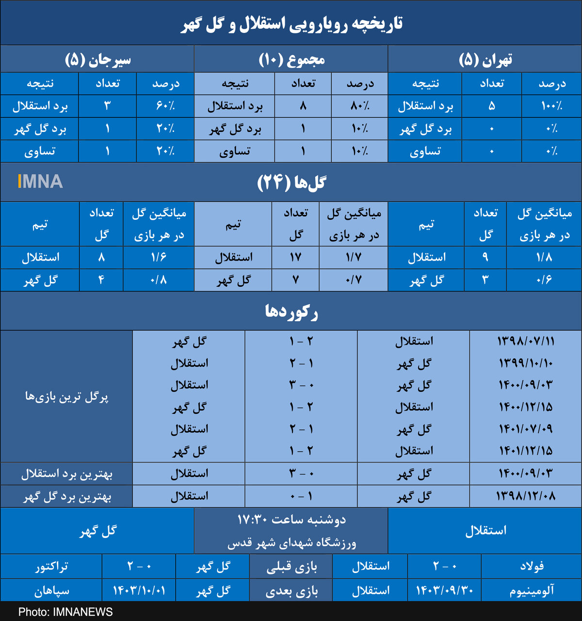 برتری مطلق استقلال مقابل گل‌گهر در تهران