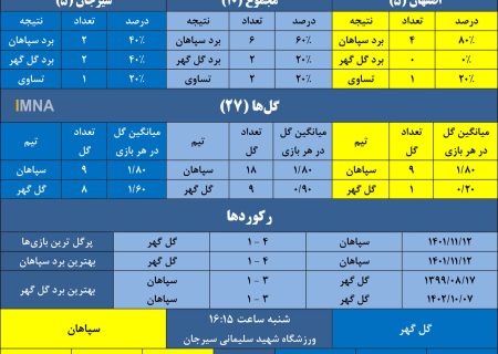 سپاهان در جست‌وجوی هفتمین برد در یازدهمین تقابل با گل گهر