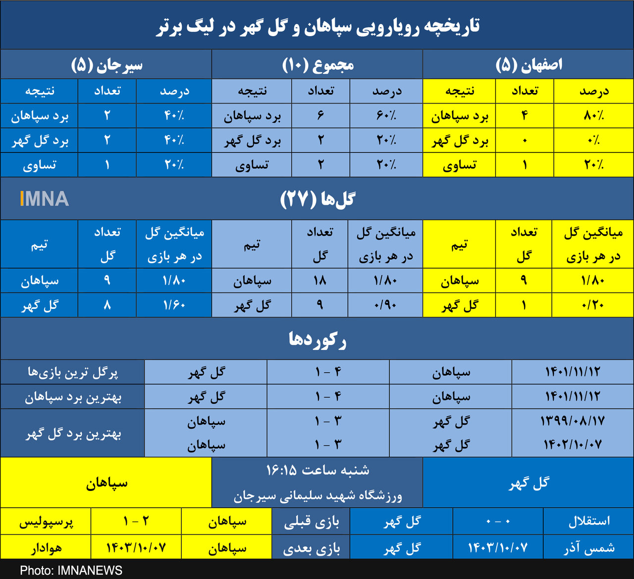 سپاهان در جستوجوی هفتمین برد در یازدهمین تقابل با گل گهر