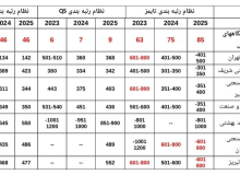 افزایش جایگاه دانشگاه‌های ایران در رتبه‌های معتبر جهانی