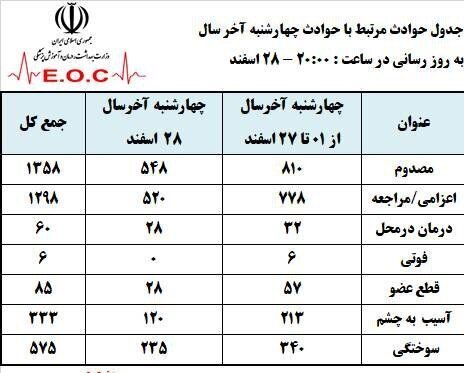 عبور شمار مصدومان چهارشنبه سوری از ۱۰۰۰ نفر