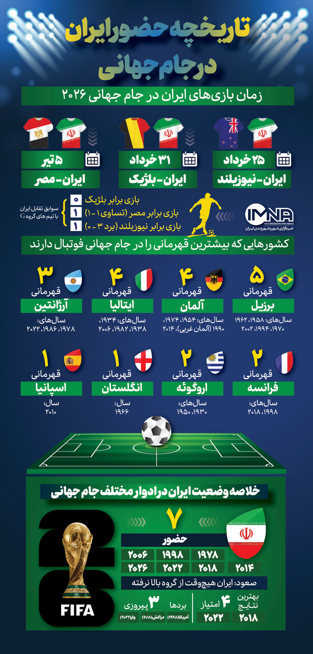 برنامه بازیها و گروه ایران در جام جهانی ۲۰۲۶ + تاریخچه ادوار گذشته