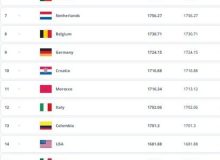 ایران همچنان در رتبه بیستم فیفا؛ ادامه صدرنشینی اسپانیا