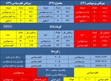 پرسپولیس و برتری دو برابری در تقابل با فجرسپاسی