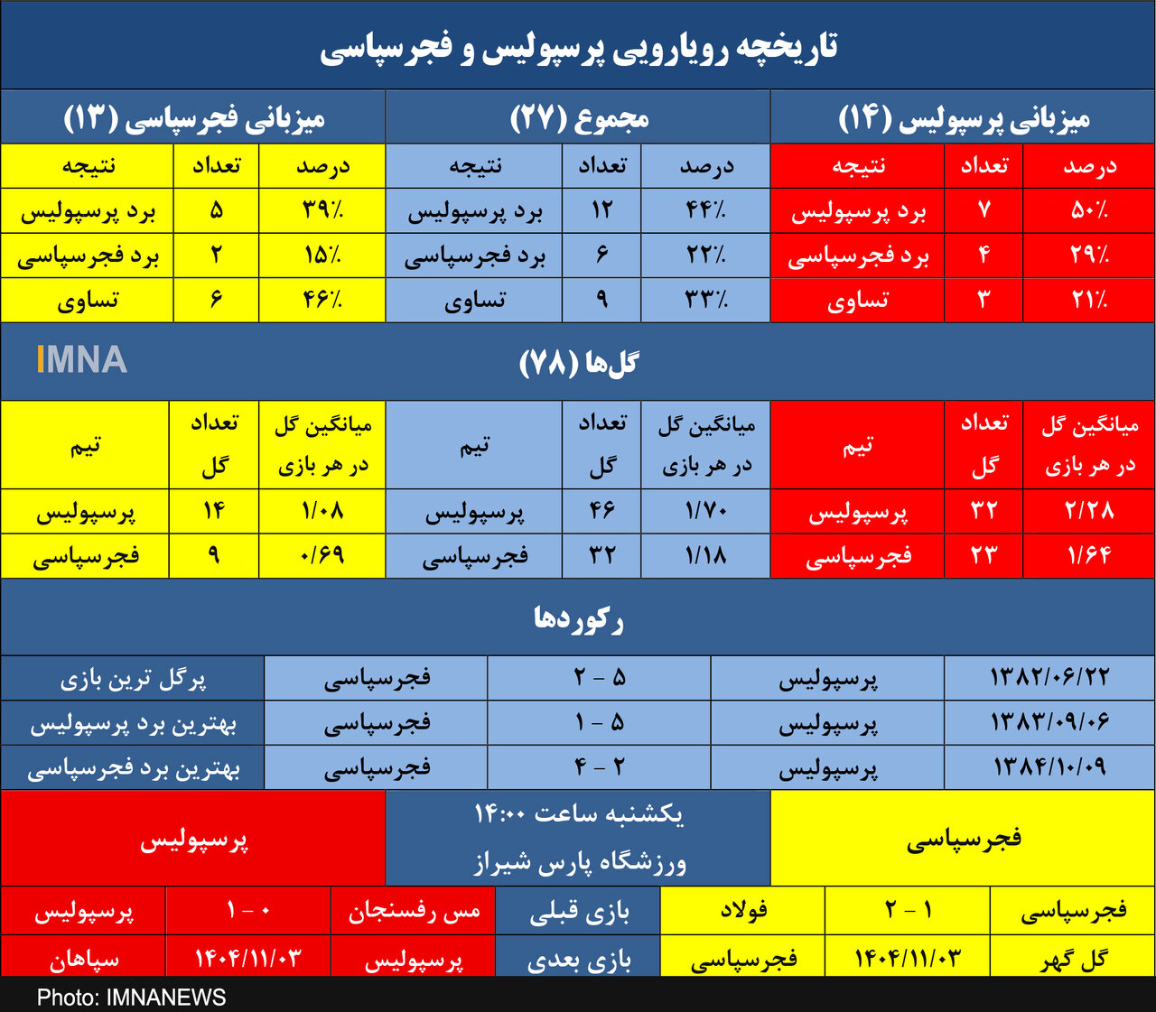 پرسپولیس و برتری دو برابری در تقابل با فجرسپاسی
