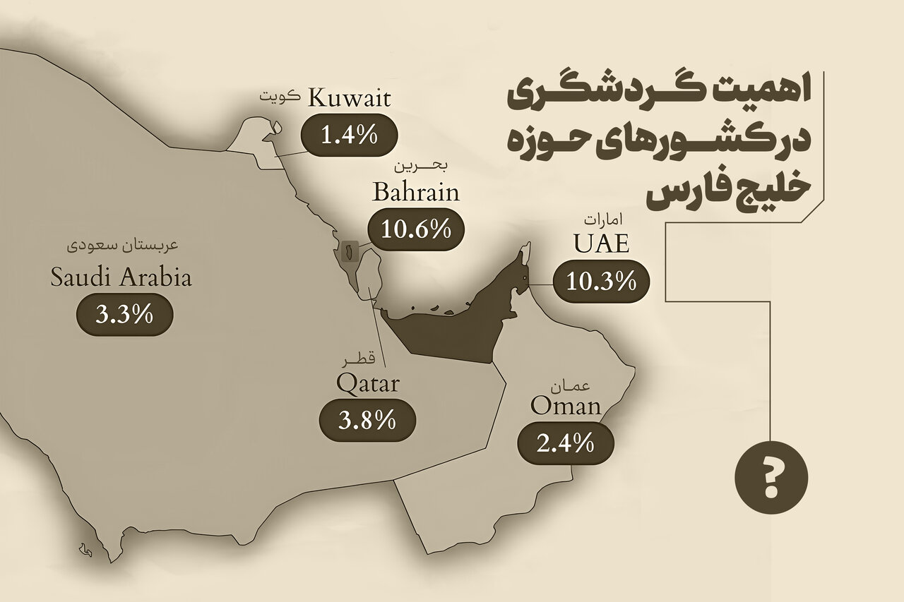 اهمیت گردشگری در کشورهای حوزه خلیج فارس