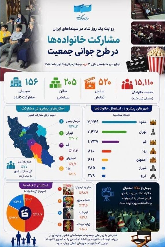 در طرح رایگان روز ملی جمعیت چند نفر به سینما رفتند؟