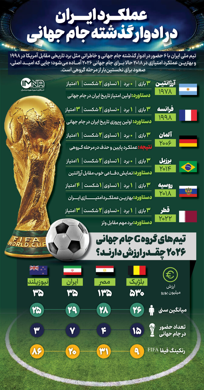 عملکرد ایران در ادوار جام جهانی + جزئیات و ارزش تیمهای گروه G