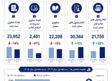 افزایش ۱۵ درصدی اعلام وصول کتاب در سال ۱۴۰۵