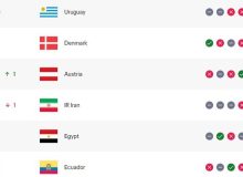 سقوط تیمملی فوتبال ایران در ردهبندی جدید فیفا